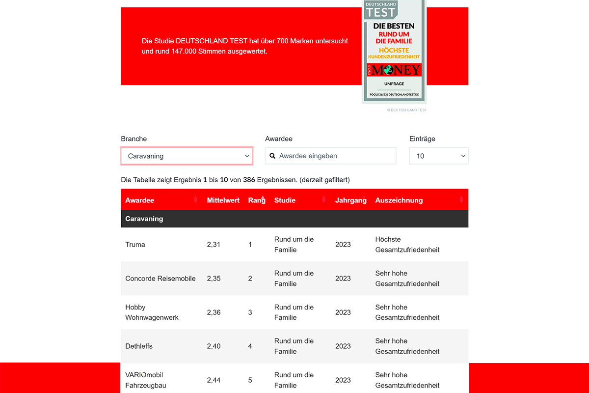 Foto des Vergleichs Studie Deutschlandtest im Auftrag von Focus Money: Die Beste. Auflistung von Firmen mit höchster Kundenzufriedenheit rund um das Thema Familie.